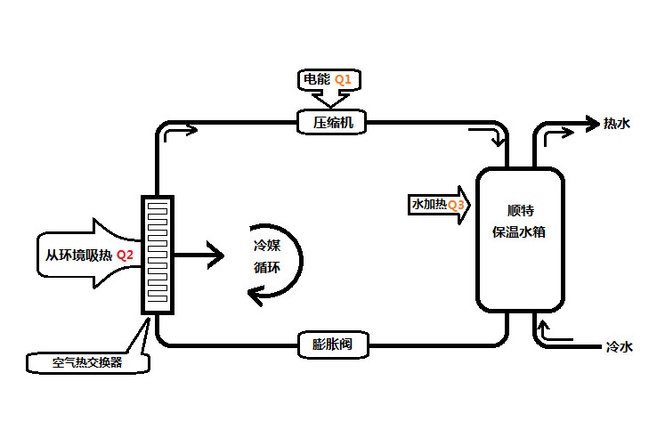 不锈钢保温水箱,格力空气能,空气能热水器工作原理